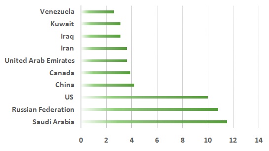 پیشتاز تولید و مصرف نفت و گاز جهان کدام کشور است؟