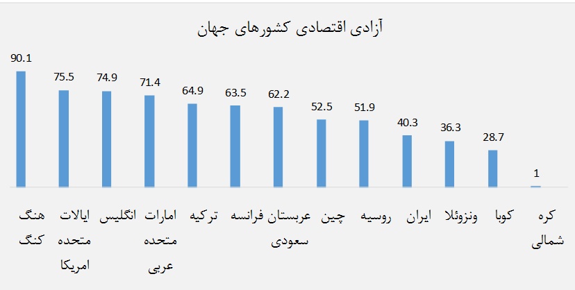 «اقتصاد آزاد» ایران