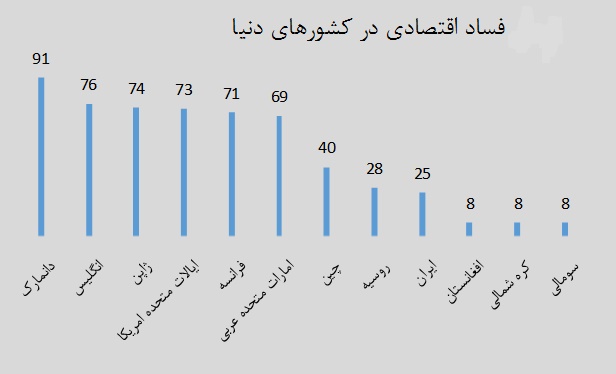 رتبه 144 فساد اقتصادی ایران در میان 177 کشور!