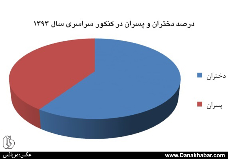 داوطلبان کنکور، هر سال کم تر از پارسال داوطلبان کنکور، هر سال کم تر از پارسال