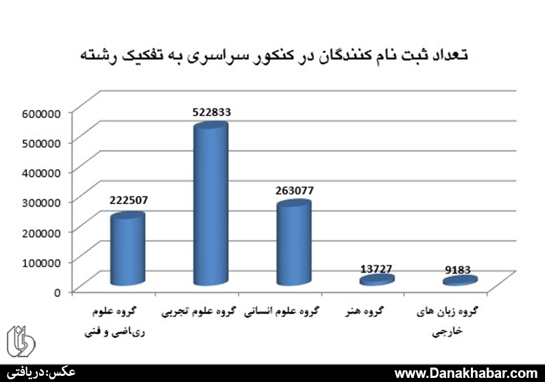 داوطلبان کنکور، هر سال کم تر از پارسال داوطلبان کنکور، هر سال کم تر از پارسال