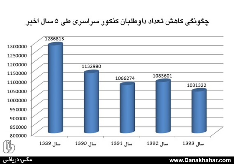 داوطلبان کنکور، هر سال کم تر از پارسال داوطلبان کنکور، هر سال کم تر از پارسال