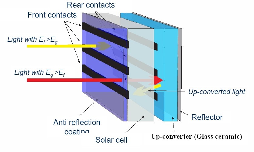 تبدیل امواج فروسرخ به مریی به وسیله نانوکامپوزیت‌های شیشه سرامیک