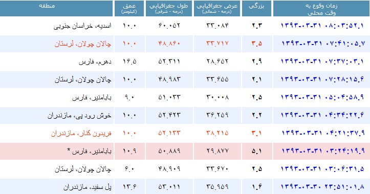 زلزله 5.1 ریشتری در «بابامنیر» فارس