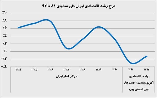 بیزینس مانیتور: اقتصاد ایران به اوج باز می گردد