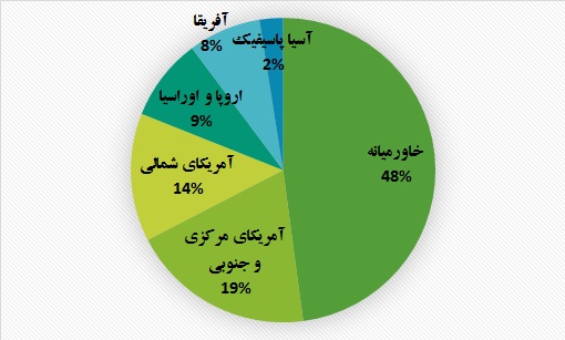 ایران چند درصد نفت و گاز جهان را در اختیار دارد؟ + اینفوگرافی سهم مناطق مختلف جهان از ذخایر انرژی