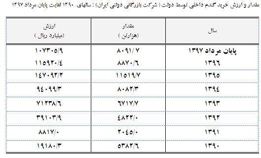 گزارش عملکرد شركت بازرگانی دولتی ایران در 17 ماه گذشته
