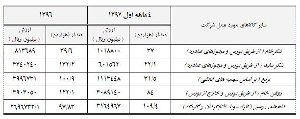 گزارش عملکرد شركت بازرگانی دولتی ایران در 17 ماه گذشته