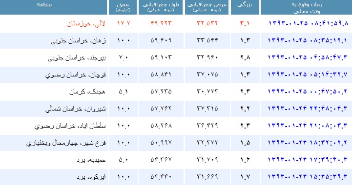 زمین لرزه 3.1 ریشتری در لالی خوزستان