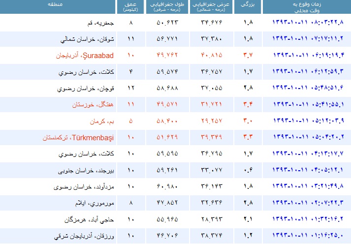 زلزله در «بم» کرمان و «هفتگل» خوزستان