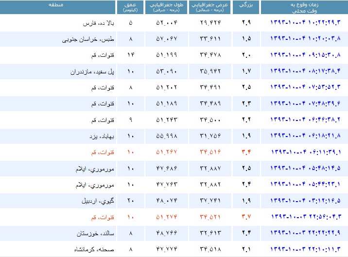 «قنوات» قم 7 بار لرزید