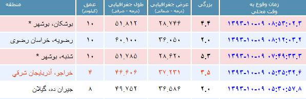 زلزله ای با قدرت بیشتر از 5 ریشتر استان بوشهر را لرزاند