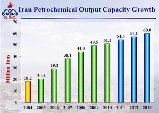 درآمد صنعت پتروشیمی در پنجاهمین سالگرد تاسیسش چقدر است؟ / 25 میلیارد دلار آن هم با تولید کمتر از ظرفیت