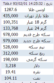 کاهش 1000 تومانی سکه و افزایش 16 تومانی نرخ دلار/ طلا در بازارهای پایتخت ثابت ماند