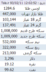 سکه در بازارهای پایتخت 3 هزار تومان کاهش یافت/کاهش 277 قیمت طلا