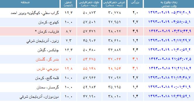 زلزله 4.9 ریشتری در فاریاب کرمان