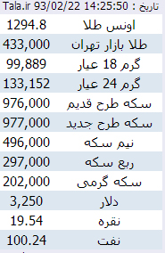 سکه در آستانه روز پدر 7000 هزار تومان گران شد/ افزایش 600 تومانی طلا در بازارهای پایتخت