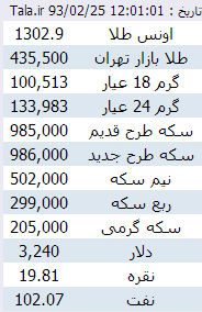 سکه در بازارهای پایتخت 2.000 هزار تومان ارزان شد/ کاهش 415 تومانی طلا