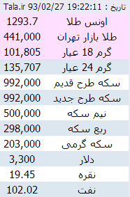 سکه در بازارهای داخلی 7000 هزار تومان افزایش یافت/ نرخ دلار 3300 تومان