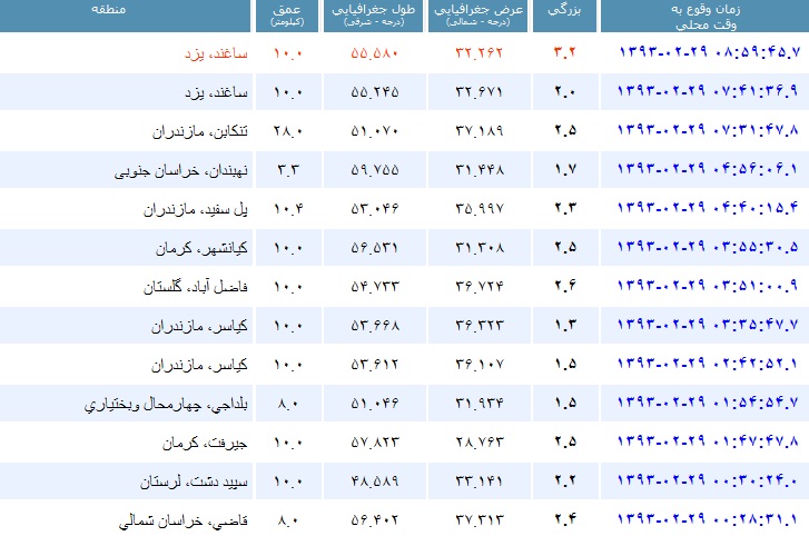 زلزله 3.2 ریشتری در ساغند یزد