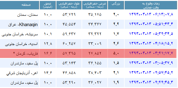 زلزله 5 ریشتری در فاریاب کرمان / فرماندار فاریاب: تاکنون خسارتی گزارش نشده است