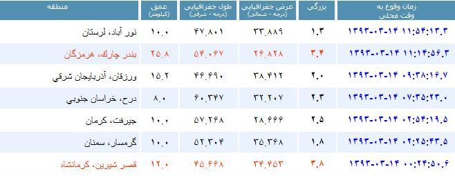 وقوع زمین لرزه 3.4 ریشتری در هرمزگان و 3.8 ریشتری در کرمانشاه