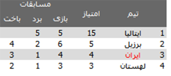رویا محقق شد؛ ایران 3 - برزیل صفر