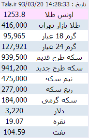 سکه در بازارهای پایتخت 9.800 تومان ارزان شد/ کاهش 1.016 تومانی طلا