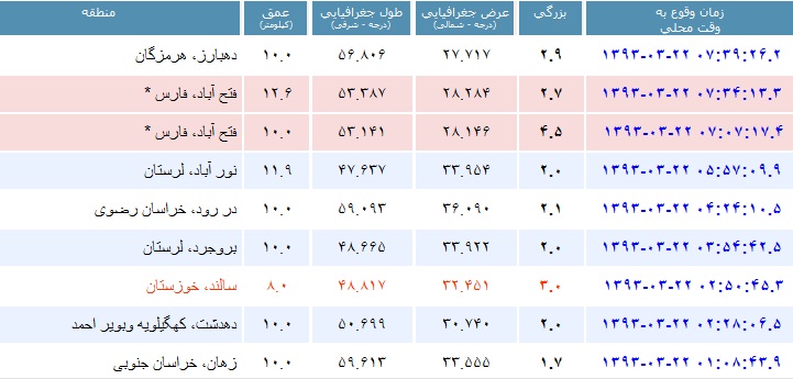 زلزله 4.5 ریشتری در «فتح آباد» فارس