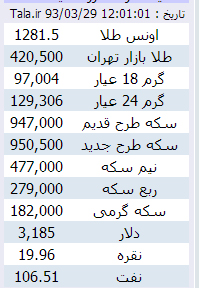 دلار در بازار پایتخت به زیر 3.200 تومان رسید/ کاهش 1.000 تومانی سکه طرح قدیم