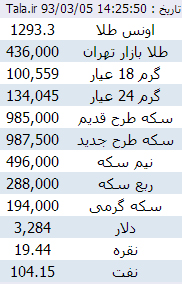 قیمت سکه در بازارهای پایتخت ثابت ماند/ کاهش 69 تومانی طلا