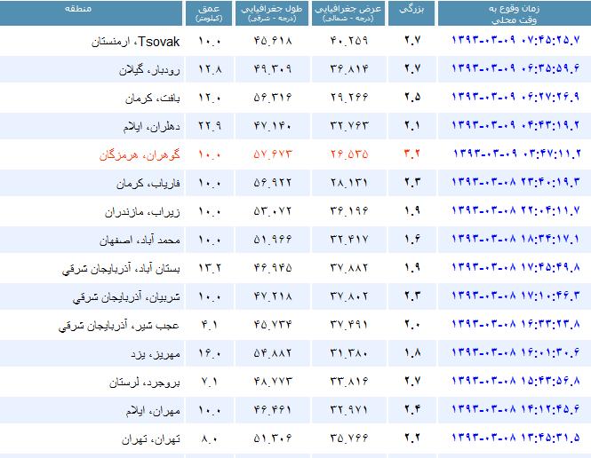 زلزله 3.2 ریشتری بامداد امروز در استان هرمزگان / دیروز تهران 2.2 ریشتر لرزید