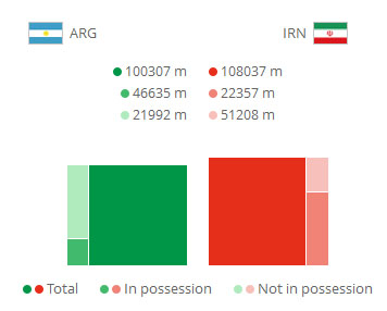ایرانی ها بیشتر از آرژانتینی ها دویدند / آندو تیموریان دونده ترین بازیکن تیم ملی / آرژانتینی ها بیش از 2.5 برابر ما پاس دادند