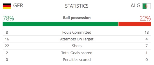 شکست الجزایر در مقابل آلمان/ آلمان حریف فرانسه در یک‌چهارم نهایی جام‌جهانی شد