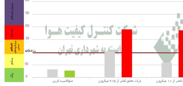 هوای تهران در آستانه اضطرار/ 3 منطقه تهران در شرایط بسیار خطرناک، 5 منطقه در آستانه هشدار
