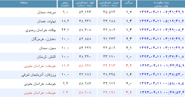 3 زمین لرزه در «خوسف» خراسان جنوبی