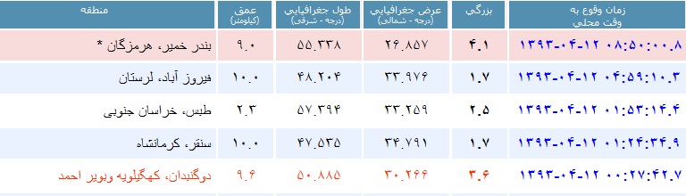 زلزله 4.1 ریشتری در «بندر خمیر» هرمزگان