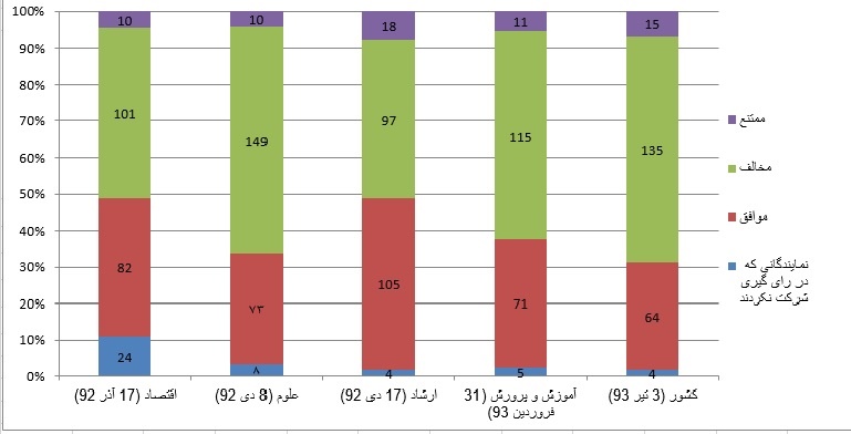 استیضاح وزیر علوم یک ماه به تعویق افتاد / بررسی آماری وضعیت رای اعتماد دو مجلس ششم و نهم به فرجی دانا