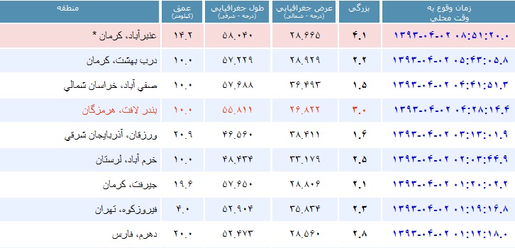 زلزله 4.1 ریشتری در «عنبرآباد» کرمان