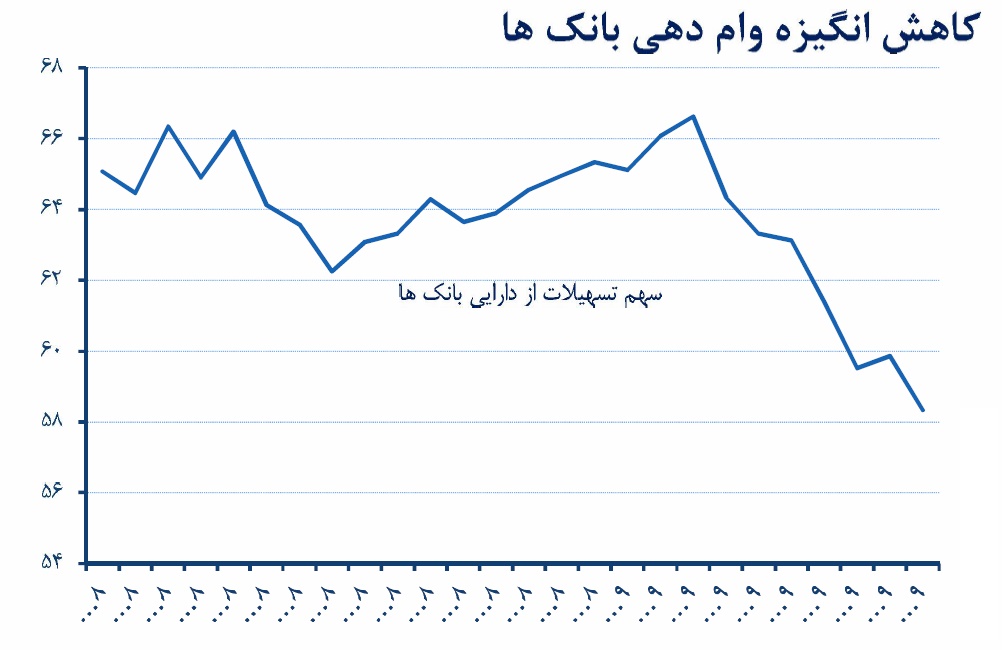 آیا بانک ها برای پرداخت تسهیلات به بخش تولید، بی رغبت شده اند؟