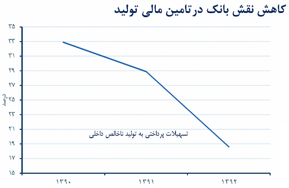 آیا بانک ها برای پرداخت تسهیلات به بخش تولید، بی رغبت شده اند؟