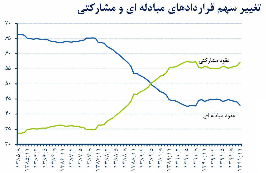 آیا بانک ها برای پرداخت تسهیلات به بخش تولید، بی رغبت شده اند؟