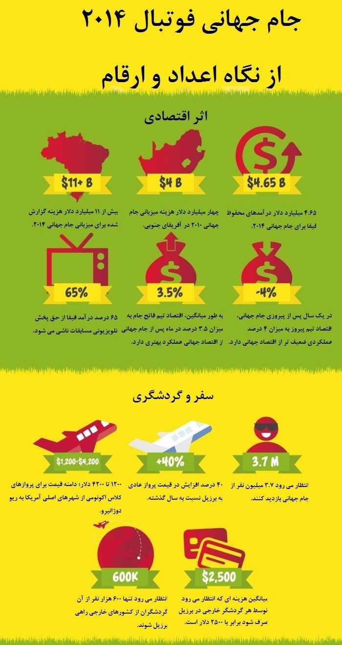 رشد اقتصادی برزيل بر اثر برگزاری جام‌جهانی اوج می گیرد!