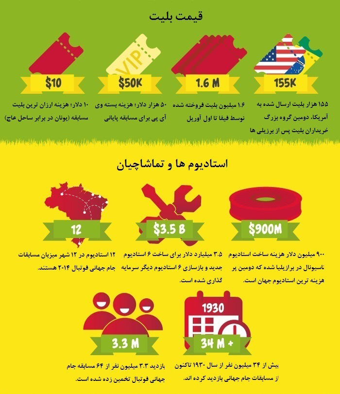 رشد اقتصادی برزيل بر اثر برگزاری جام‌جهانی اوج می گیرد!