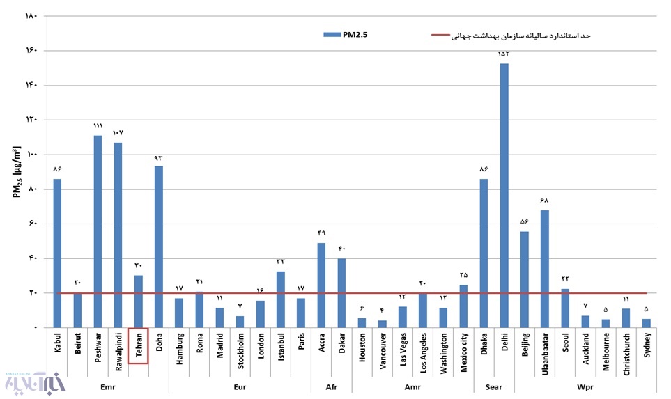 هوای تهران چقدر کثیف است؟