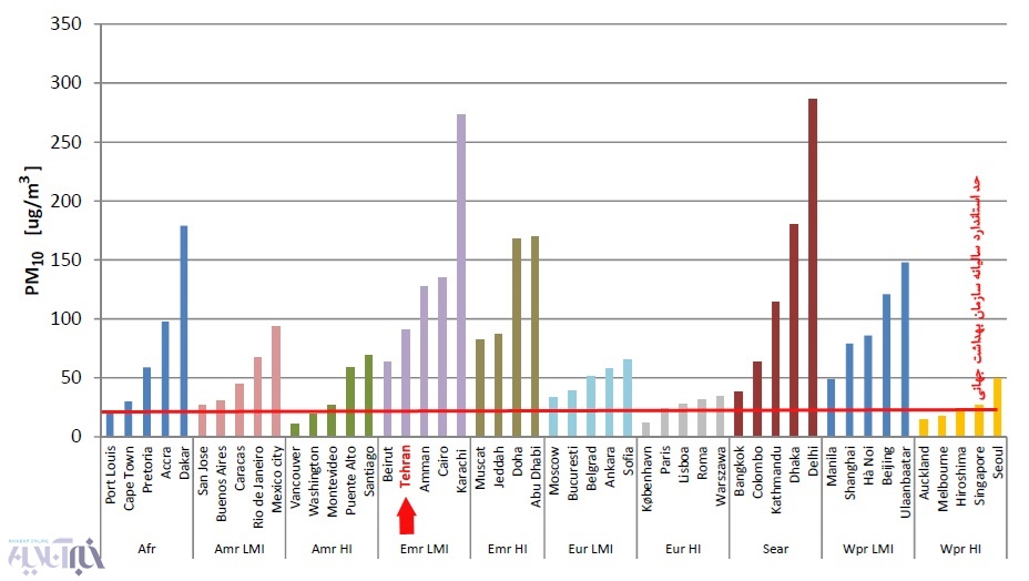 هوای تهران چقدر کثیف است؟