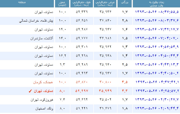 باران زلزله در استان تهران / دماوند 7 بار لرزید / بزرگترین زلزله: 4.3 ریشتر