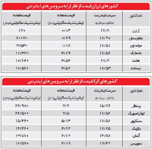 متوسط سرعت اینترنت در غنا و اوگاندا بالای 2 مگ اما در ایران 0.67 مگابیت بر ثانیه است / هزینه اینترنت در ایران ٢ برابر افغانستان و ٣٥٠٠ برابر ژاپن