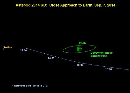 فردا یک سیارک 20 متری از نزدیکی زمین می گذرد