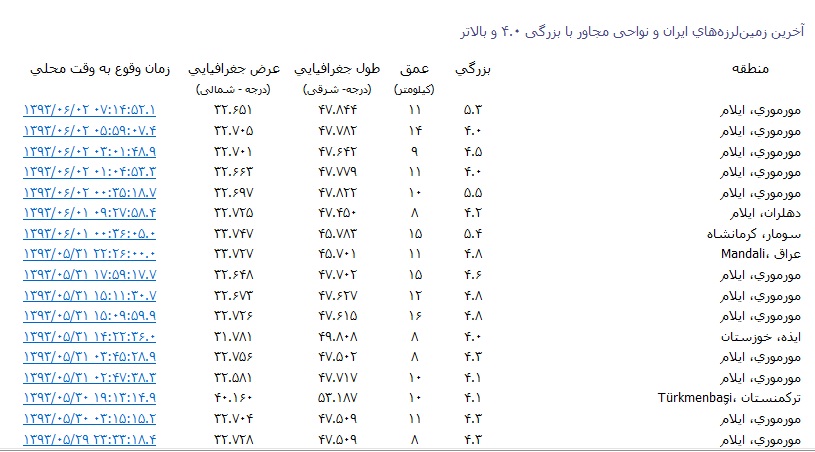 وقوع 5 زمین لرزه نسبتا شدید در مورموری ایلام / بزرگترین زمین لرزه: 5.5 ریشتر